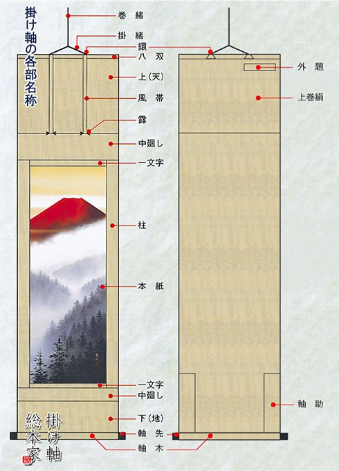 掛け軸の各部位の名称 - 掛け軸（掛軸）販売通販なら掛け軸総本家